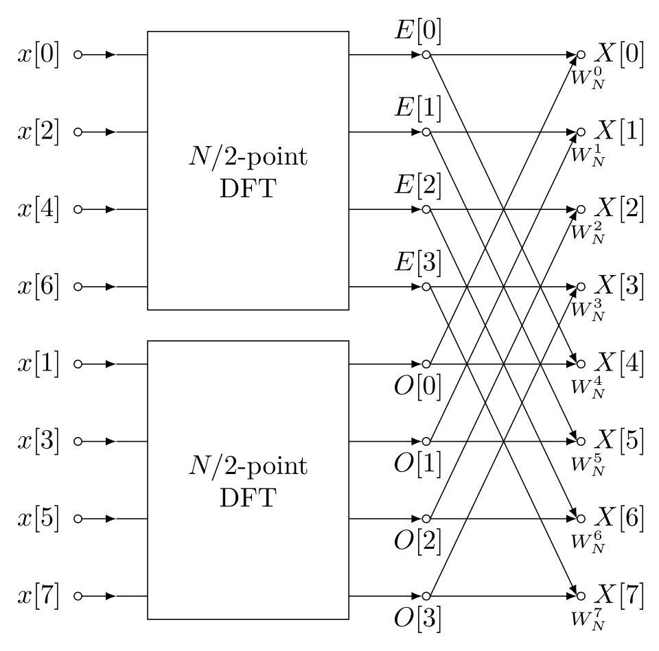 Decimation-in-time FFT butterfly: two N/2-point DFTs recombined.